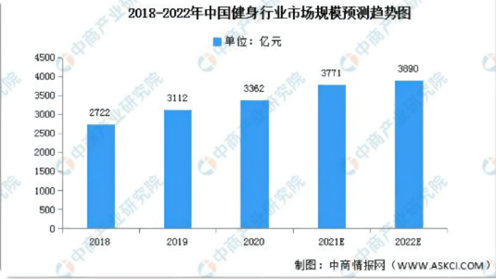 野蠻成長的健身行業(yè)何時(shí)能迎來春天？